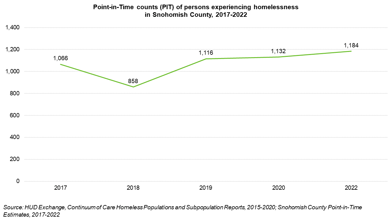 Point in Time Homelessness Count