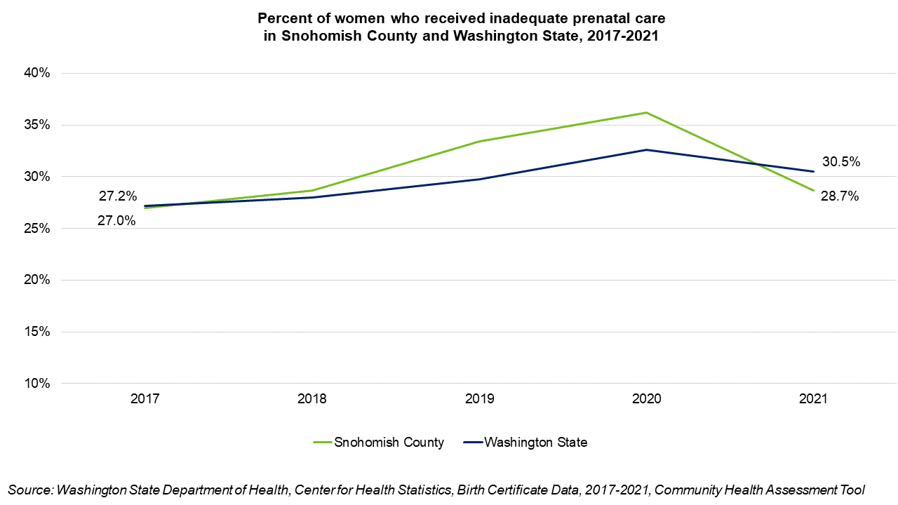 Inadequate prenatal care rates