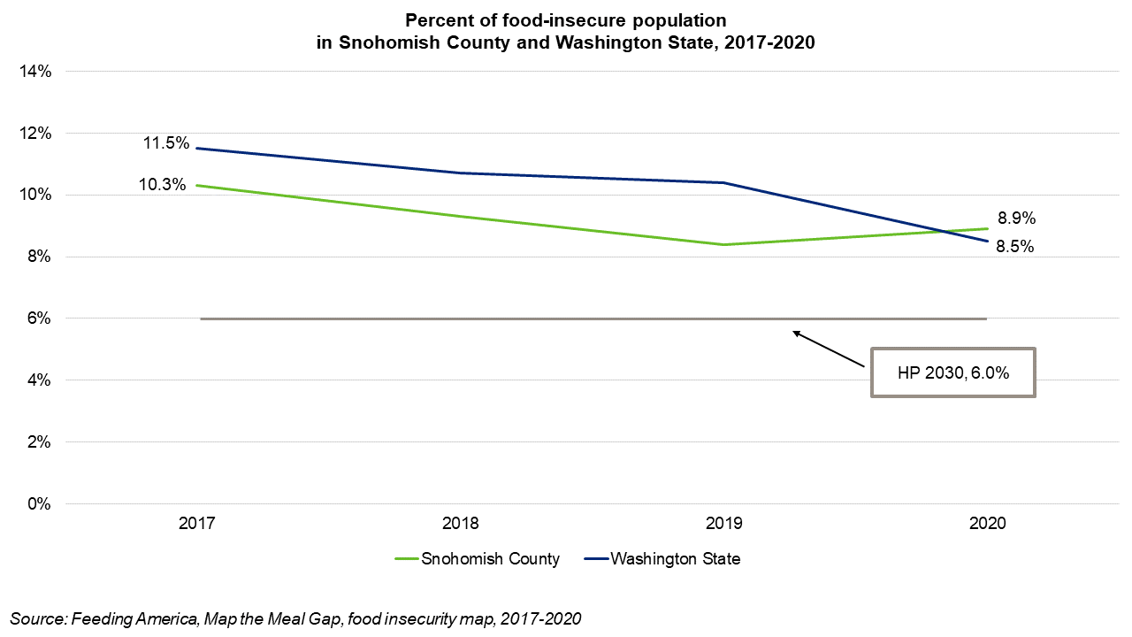 Percent of food insecure population in Snohomish County