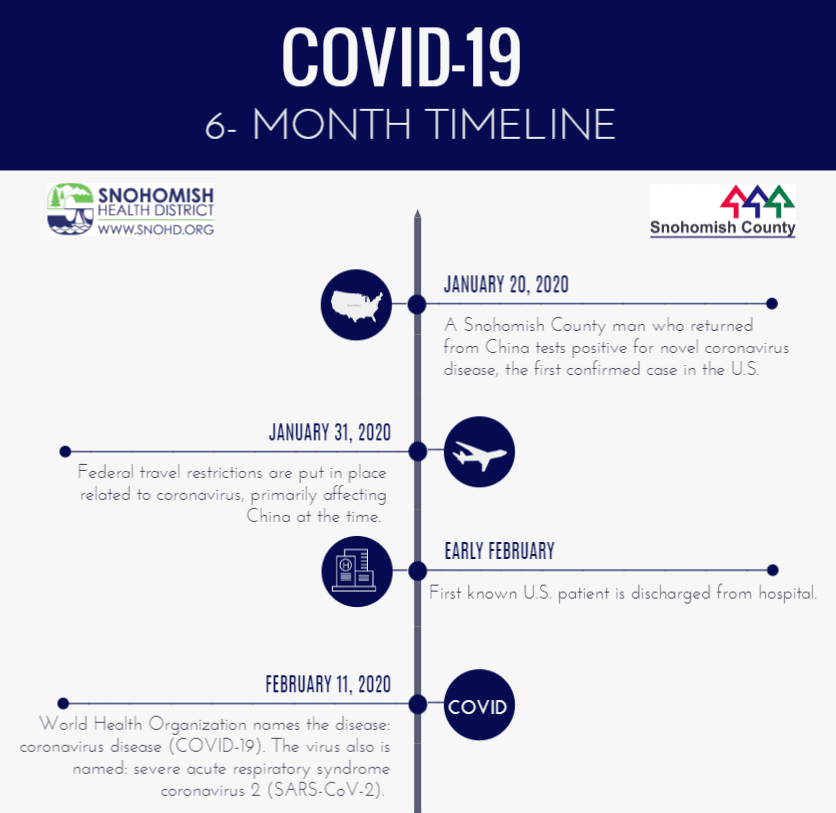Six Month Timeline Snapshot