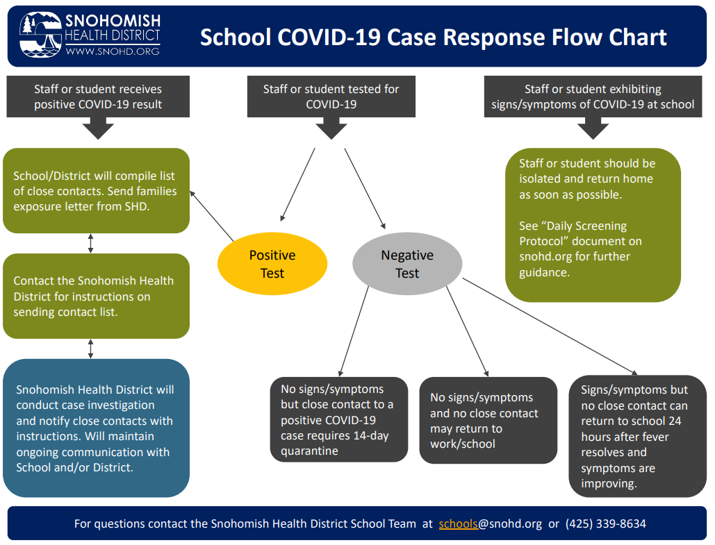 school covid case response flow chart