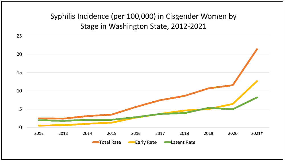 syphilis graph may 27 2022