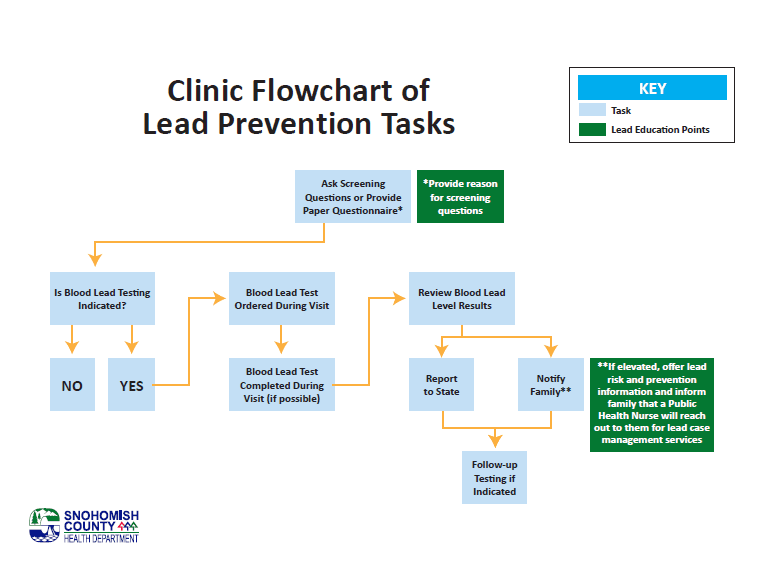 Clinic Flowchart of Lead Prevention Tasks Opens in new window