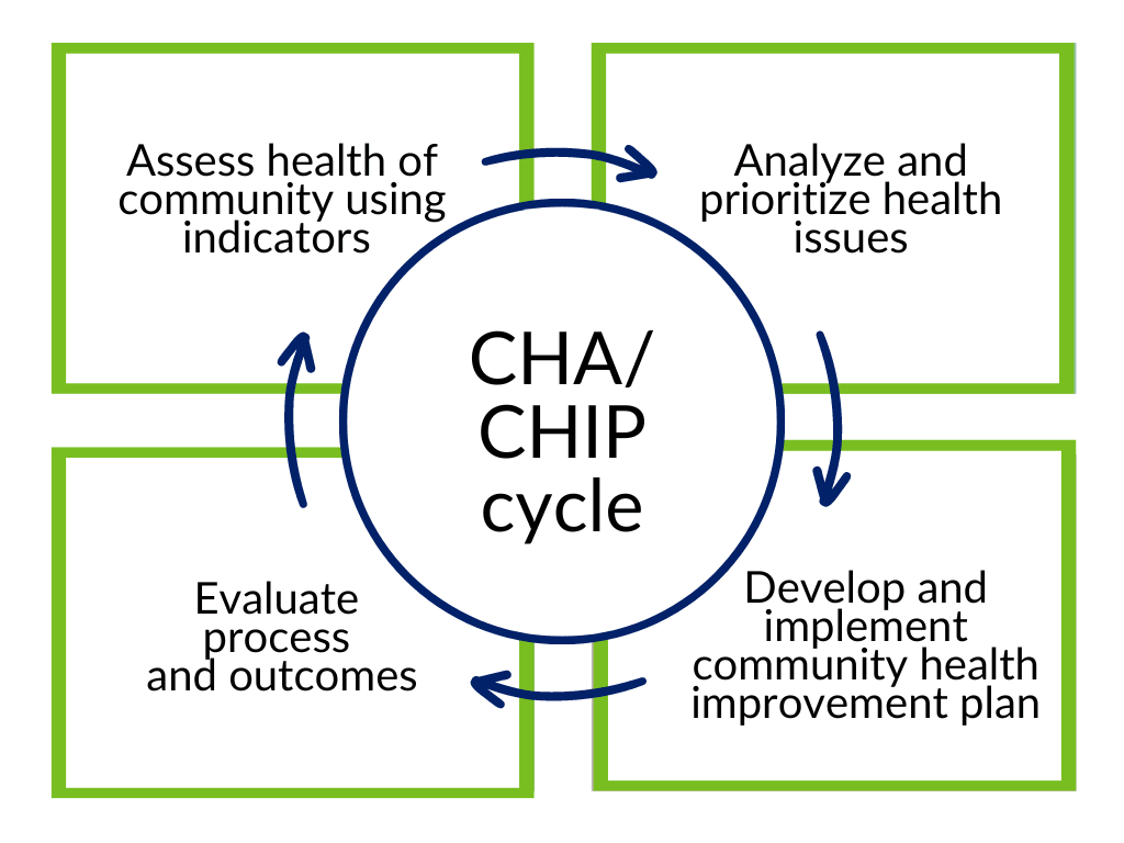 Illustration of the Community Health Assessment and Community Health Improvement Plan cycle