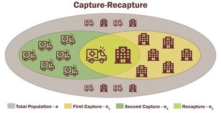 A diagram showing how capture-recapture uses overlapping data sets