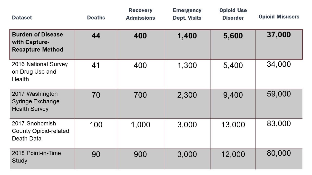 A table showing burden of disease numbers, ranging from 5,000 to 10,000 people with opioid use disor