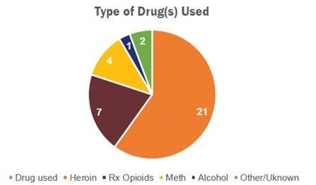 Type of Drugs Used