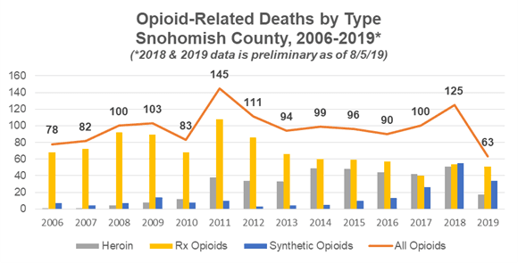 Overdose Related Deaths by Type