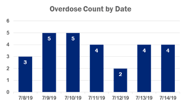 Overdose Count by Date