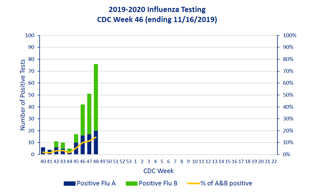 Graph of flu activity