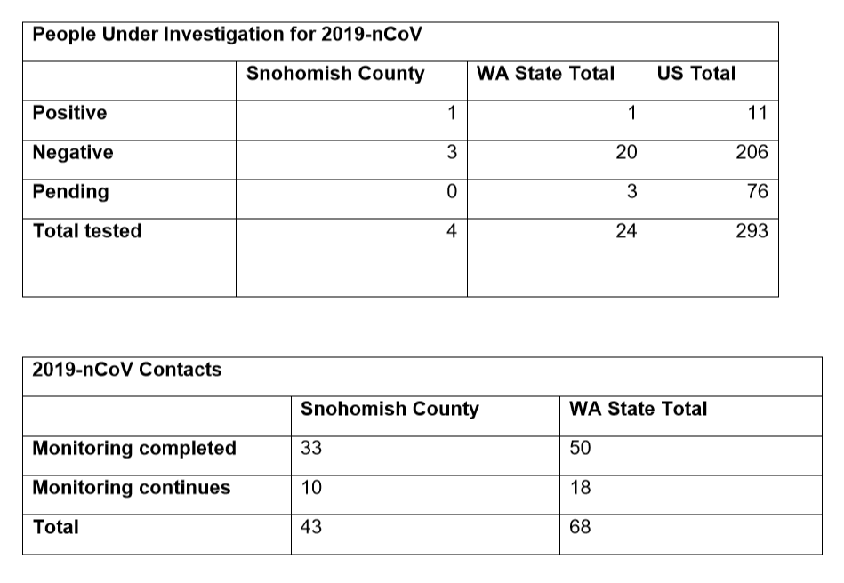 ncov tables