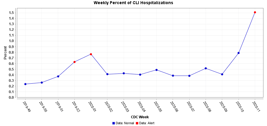 hospitalization graph covid 03192020