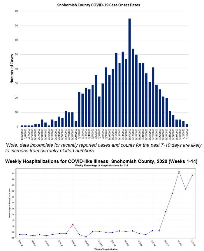 graphs for health alert 040720