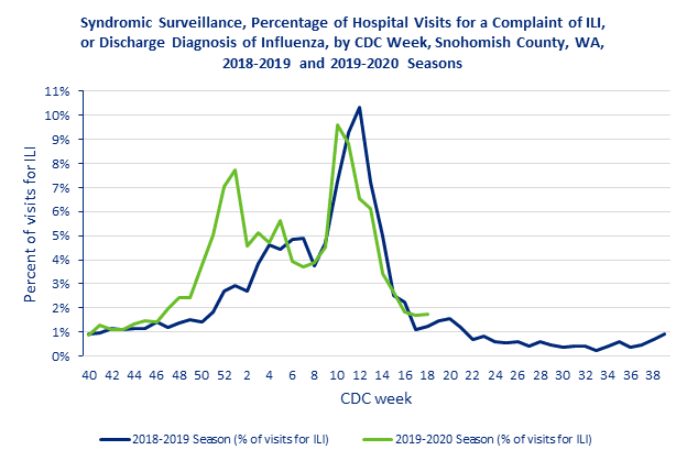 flu data