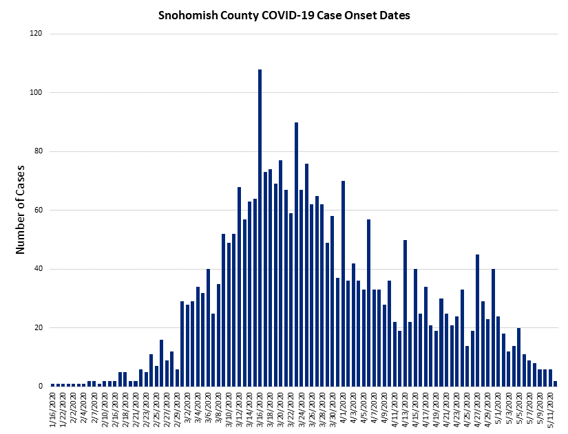 chart for health alert 051920