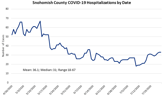 hospitalizations graph