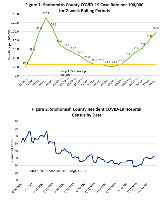 charts for health alert 080320