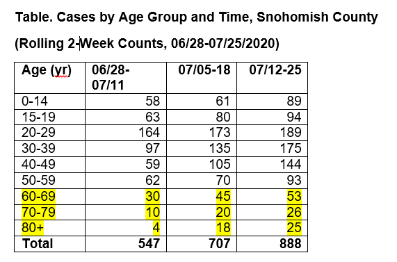 table for health alert 080320