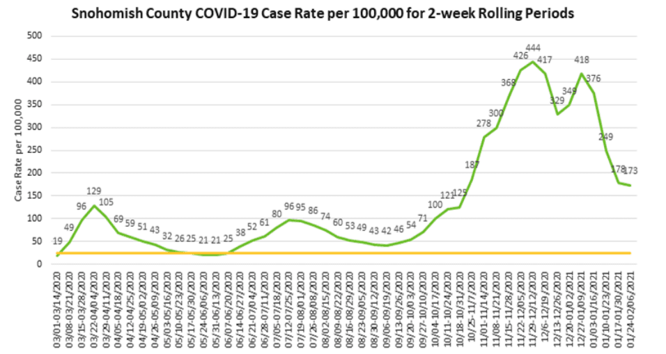case rates graph clinician update 021221