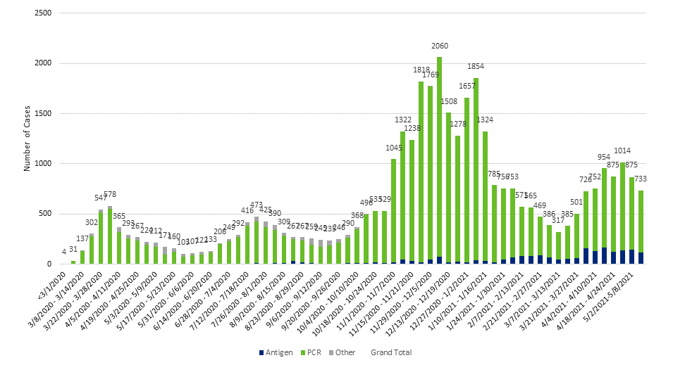 case by week
